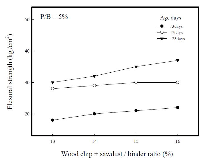 Flexural strengths of composite insulation specimensvs. wood chip +sawdust/binder ratios.