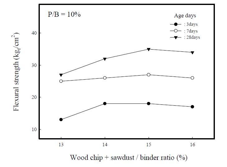 Flexural strengths of composite insulation specimensvs. wood chip +sawdust/binder ratios.