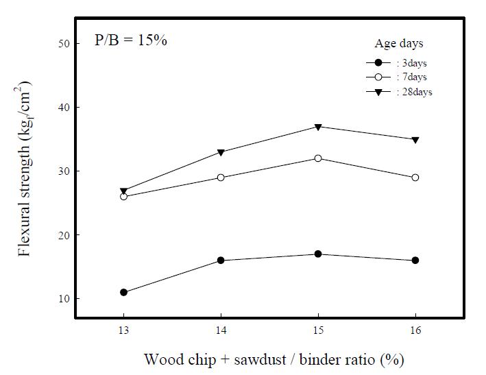 Flexural strengths of composite insulation specimensvs. wood chip +sawdust/binder ratios.