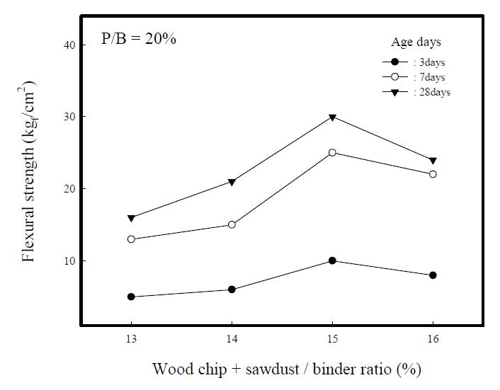 Flexural strengths of composite insulation specimensvs. wood chip +sawdust/binder ratios.