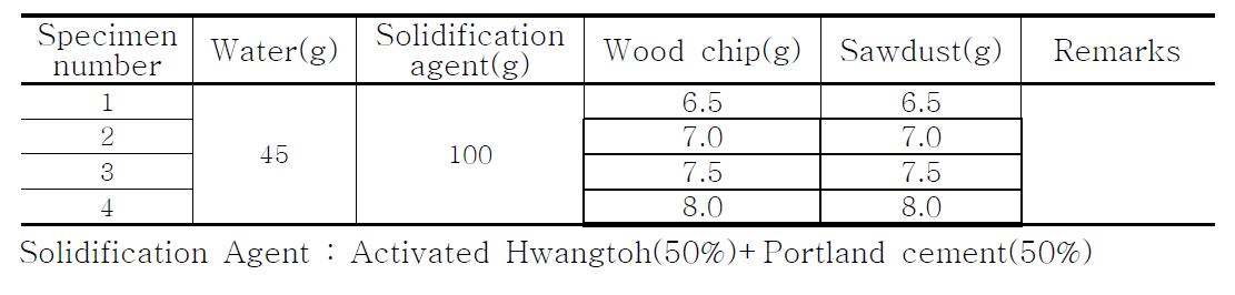 Mix Proportions of Composite Insulation Materials