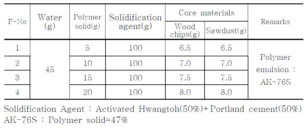 Mix Proportions of Composite Insulation Materials using polymeremulsions