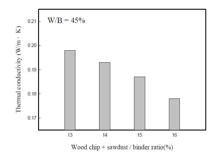 Thermal conductivity of composite insulation specimensvs. wood chip +sawdust/binder ratios.