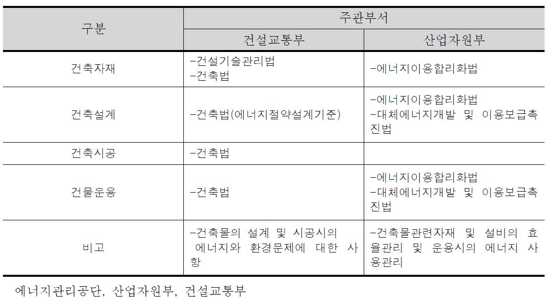 에너지 절약정책