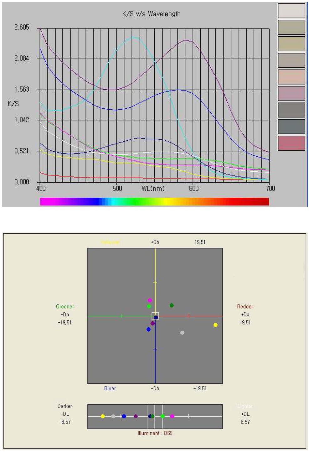 샘플 71-144 K/S Wavelength 및 색상환