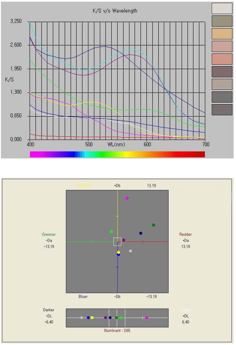 샘플 151-139 K/S Wavelength 및 색상환