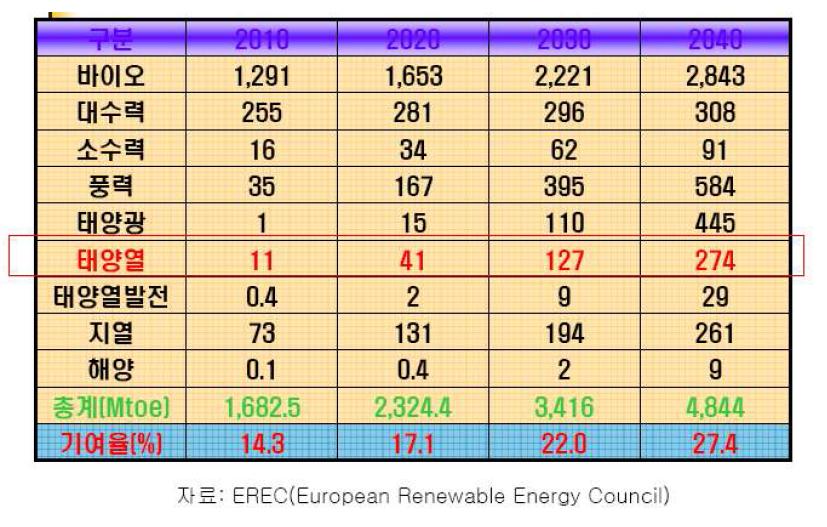 세계 신제생 에너지 기여도 증가 추이
