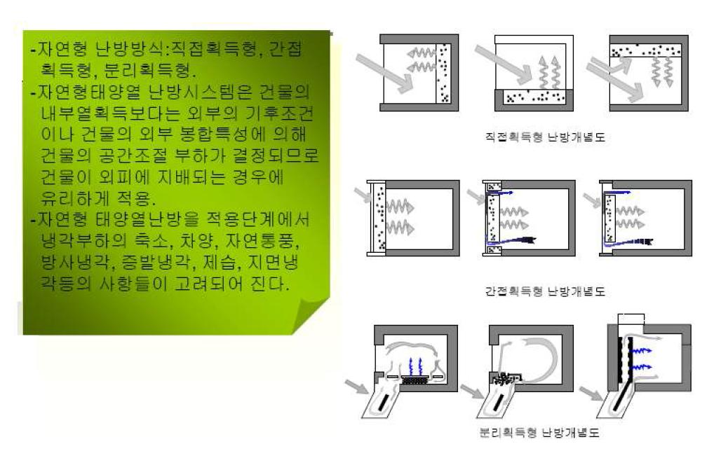 자연형(Passive)태양열 난방및 축열시스템