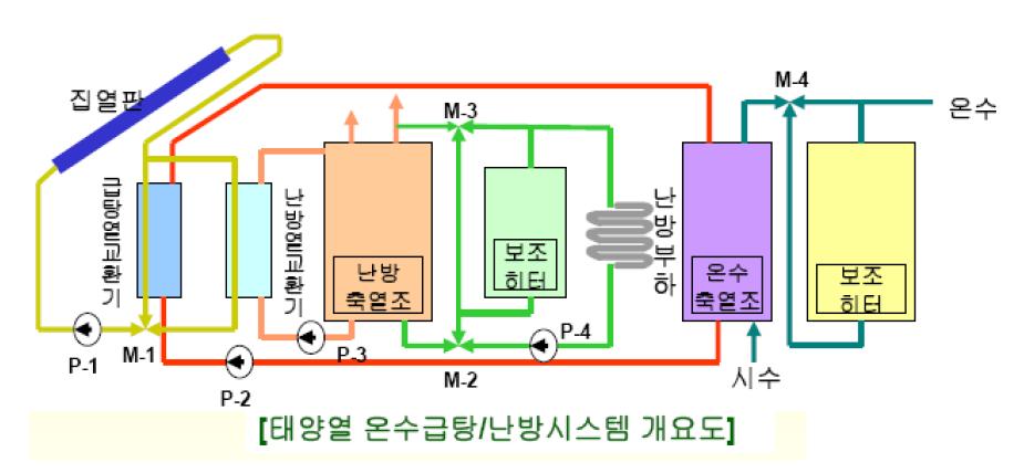 설비형(Active)태양열 시스템 종류별 개요도(1)