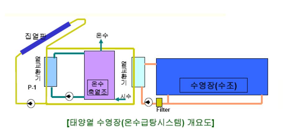 설비형(Active)태양열 시스템 종류별 개요도(1)