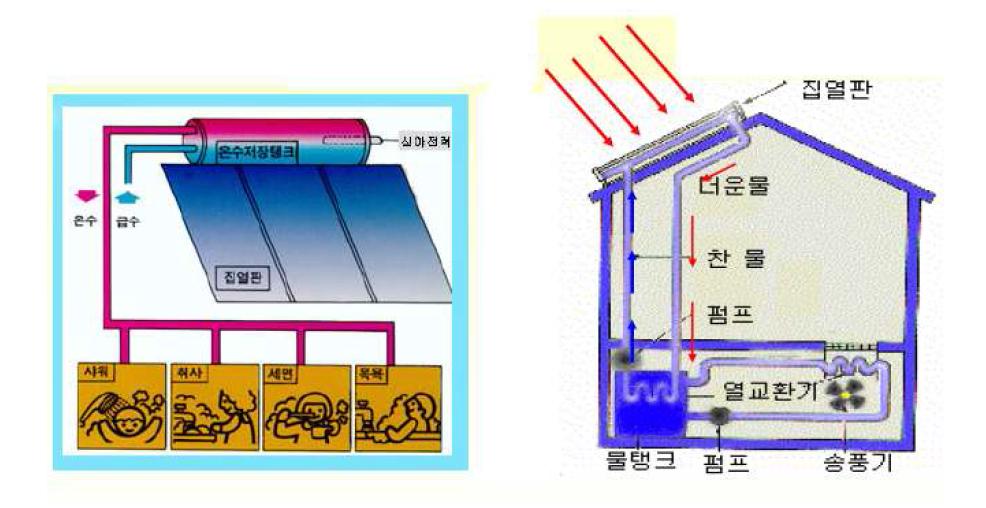 가정용 태양열 시스템 열전달 개략도