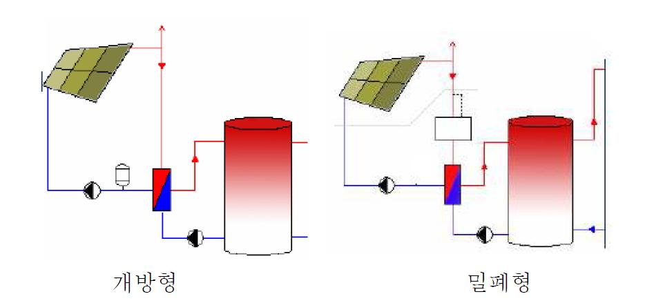 가정용(태양열 이용) 온수 시스템의 부동액 방식(개방형,밀폐형)