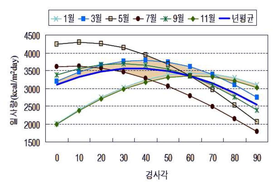 집열기 경사각과 일사량 상관 분석 DATA