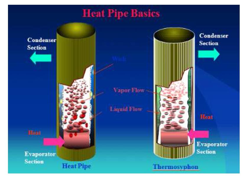 Heat Pipe의 상변화 열전달방식 Mechanism