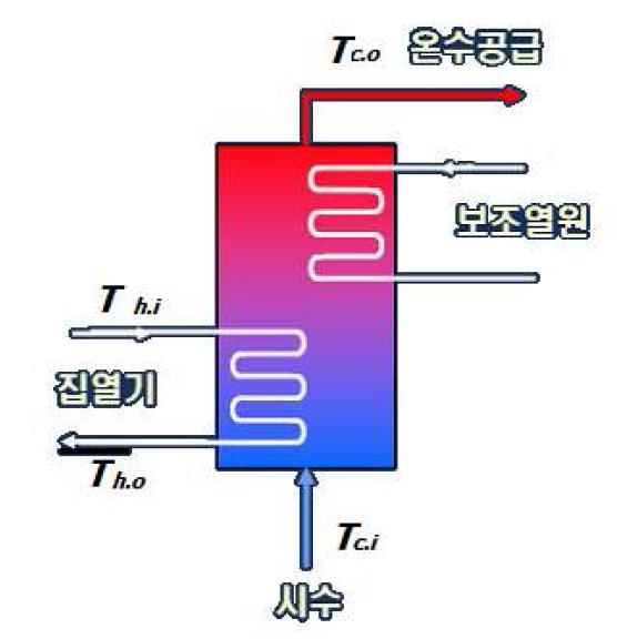최적 열교환기 효율 실험 온도 측정 부위