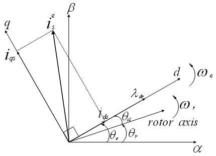 회전자 쇄교자속 및 고정자 전류의 벡터도