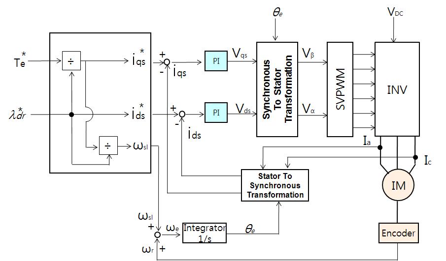 유도전동기 토오크 제어를 위한 제어알고리즘 블록도.