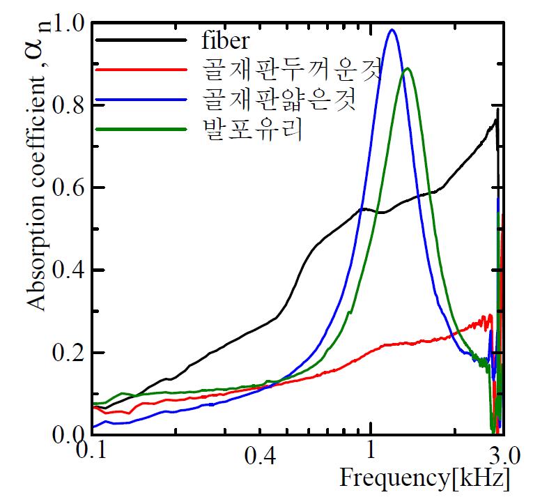 다공질 발포유리 흡음체의 흡음 평가 결과