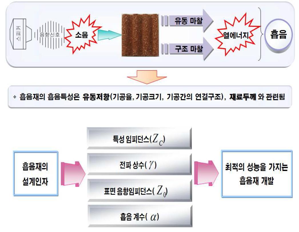 흡음재 설계 인자