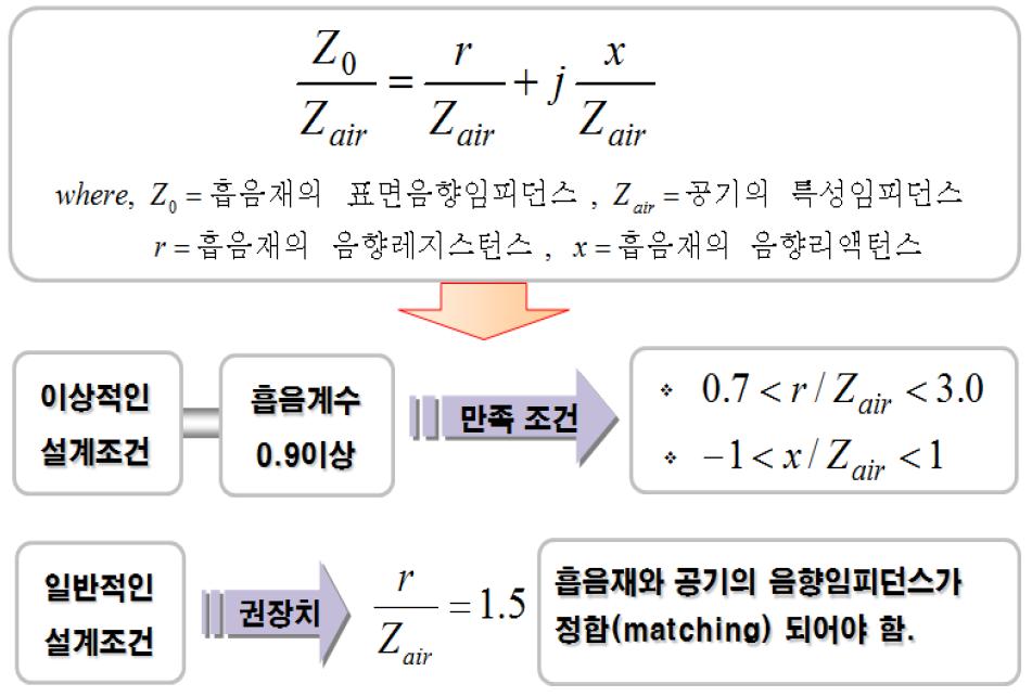 흡음재 최적 설계 조건