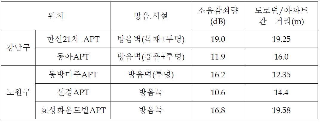 방음시설 및 도로 거리에 따른 소음 감쇠량