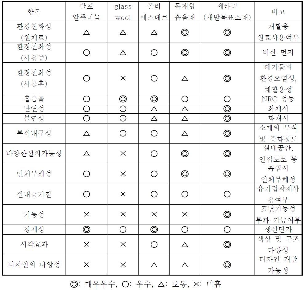 흡음재의 종류별 평가지표