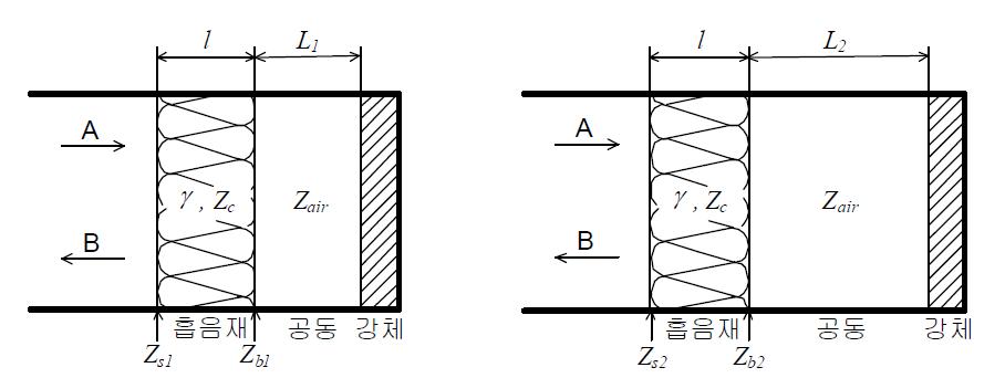 두개의 공동을 이용한 흡음계수 측정장치의 개략도