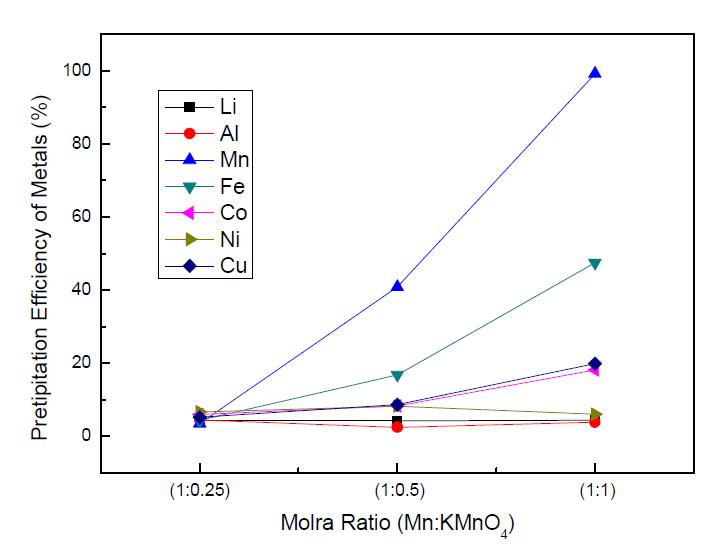 KMnO4 투입량에 따른 금속성분들의 침전율(%)