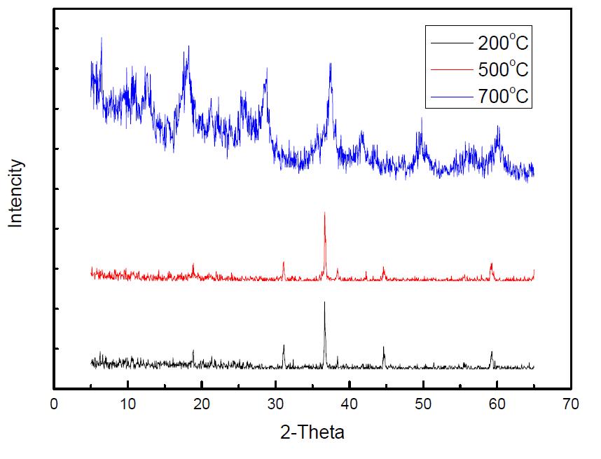 코발트옥살레이트의 열처리 온도에 따른 XRD 분석결과