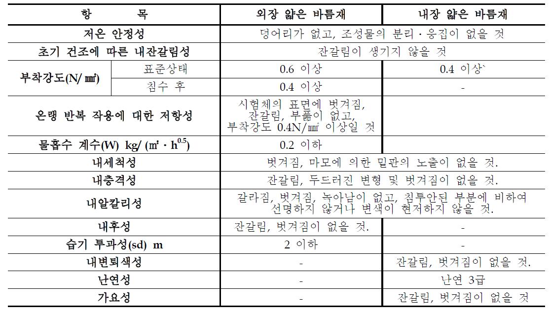 표면보호용 퍼티형 마감재의 개발목표치