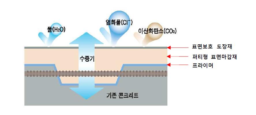 콘크리트 구조물의 표면보호재 적용원리