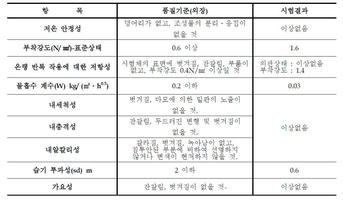 표면보호용 퍼티형 마감재의 개발목표치