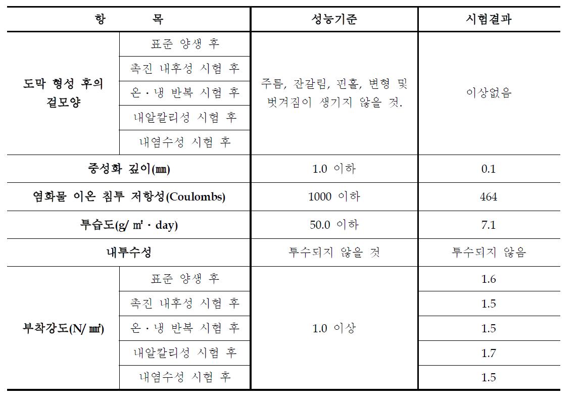 콘크리트 구조물 표면보호용 마감재의 개발목표치