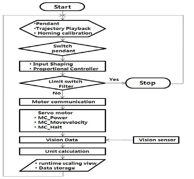 A flowchart of system programming