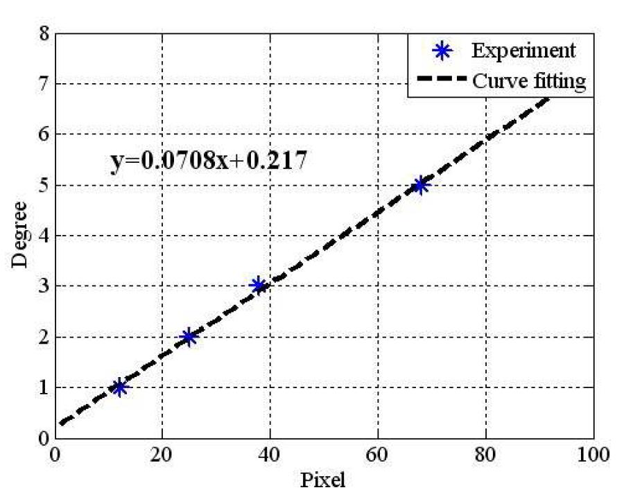 Curve fitting for the focal length(6mm)