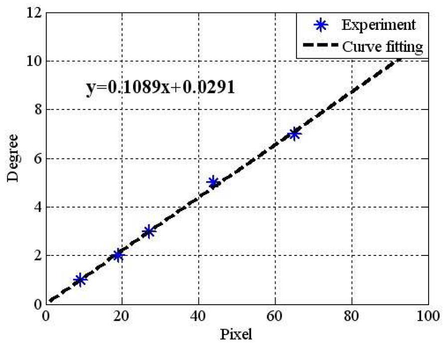 Curve fitting for the focal length(4mm)