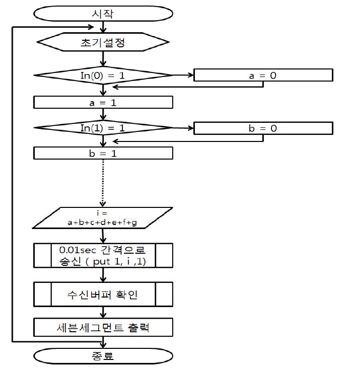 원격입력적응제어장치 순서도