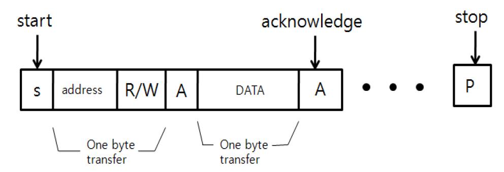 structure of I2C-BUS