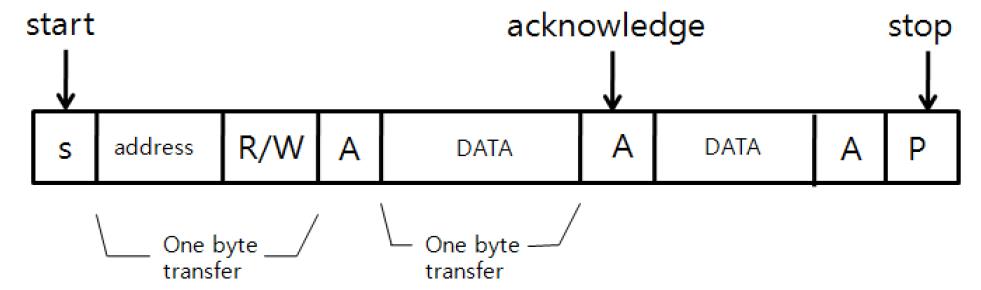 transmission of data