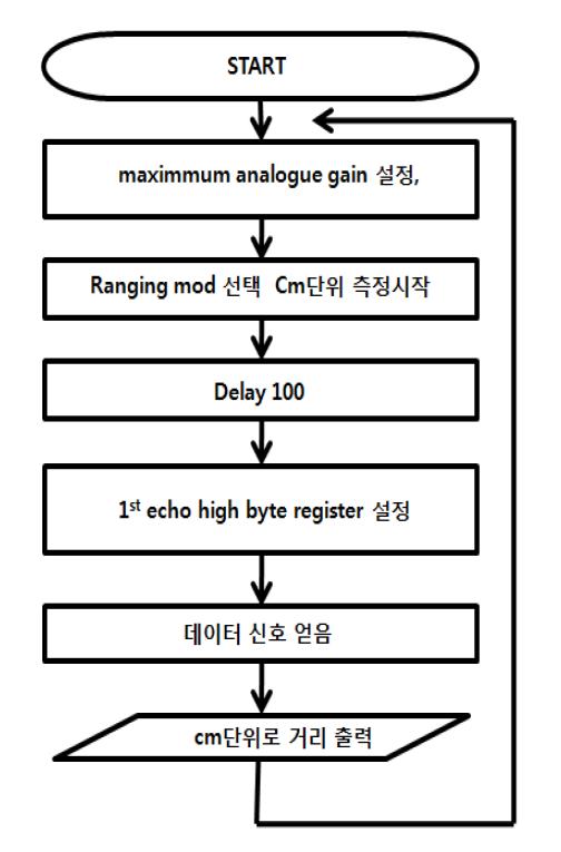 Flowchart of program with ultrasonic sensor