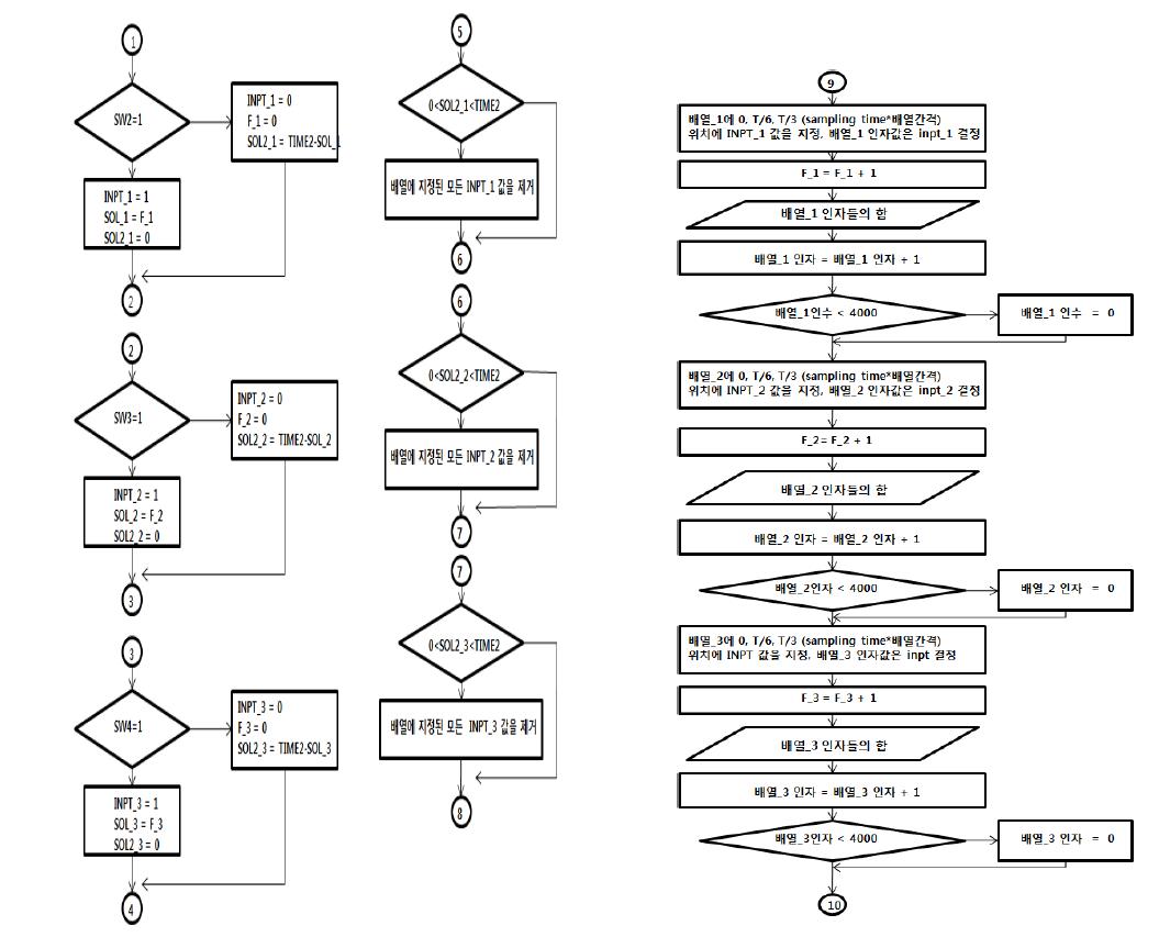 Flowchart of a program