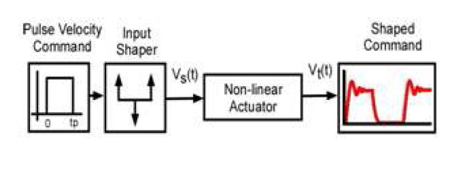 Control block diagram for a benchmark system