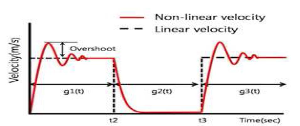 Control command produced by nonlinear derivers