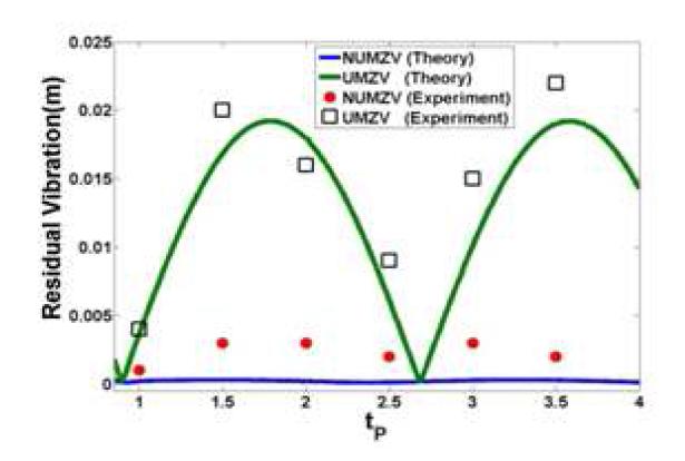 Experimental residual vibration to tp