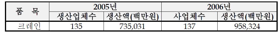 크레인 생산업체 (통계청, 산업통계과)