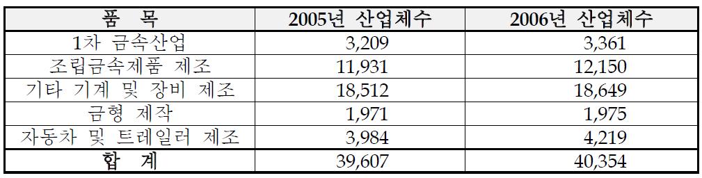 크레인 사용 산업체 (통계청, 산업통계과)