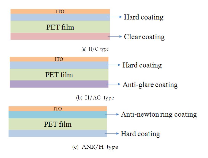 PET film 여러 가지 coating 방법