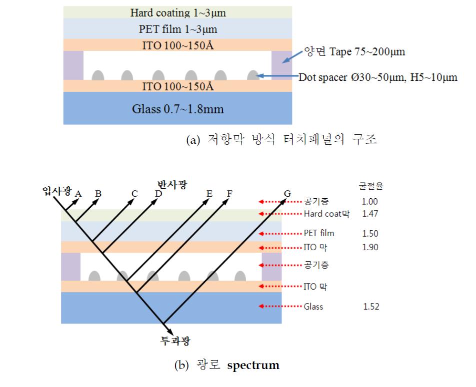 저항막 방식의 (a)기본구조 및 (b)광로 spectrum