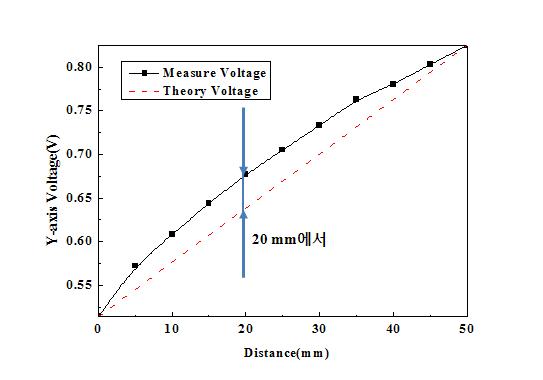터치패널의 Y-axis 전압의 선형성 그래프