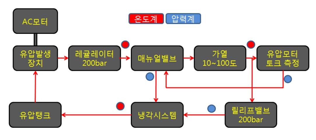 특장차용 유압실험장치 내 오일 순환도.